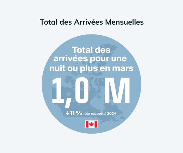 monthly overnight arrivals graphic for March - FR