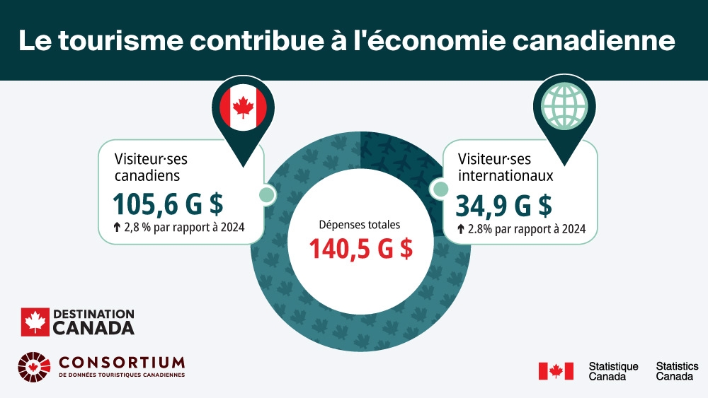 Contribution du tourisme canadien au PIB –  Statistiques de l’année 2025