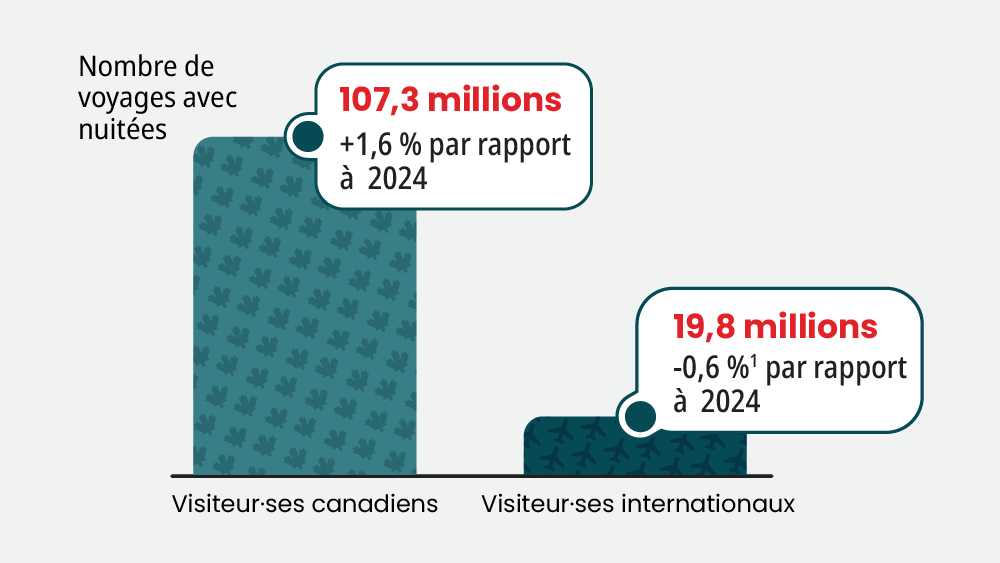 Contribution du tourisme canadien au PIB –  Statistiques de l’année 2025